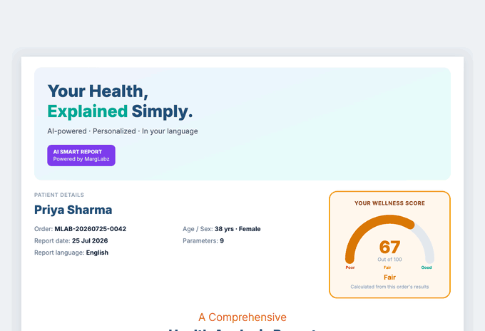 The AI Smart Report, page by page: a wellness score of 67 out of 100, plain-language explanations of each abnormal parameter, historical trend charts, a health advisory, and the pathologist-signed clinical report