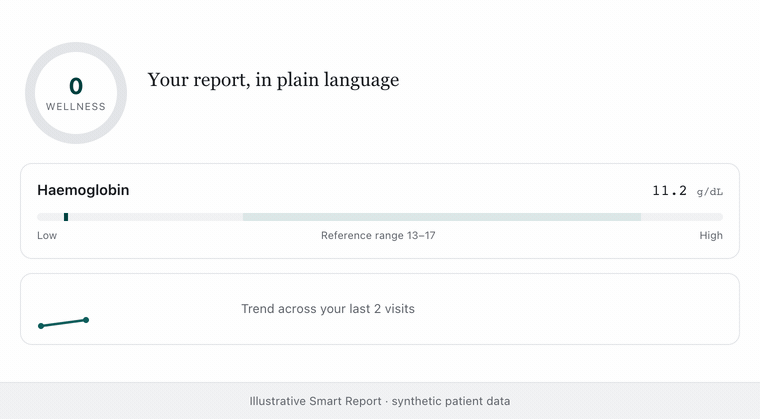 An AI Smart Report assembling: a wellness score dial filling to 78, a haemoglobin result of 11.2 g/dL placed against its 13 to 17 reference range, and a trend line drawing across the patient's last five visits.